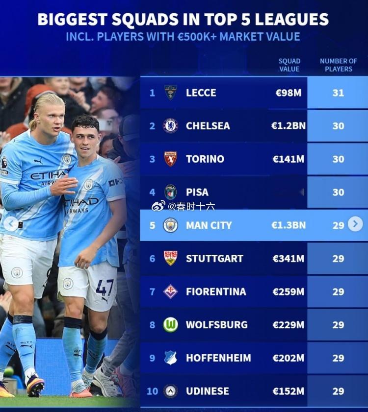 兵多将广！德转列五大联赛球队人数：切尔西30人第2 曼城29人第5足球 1月20