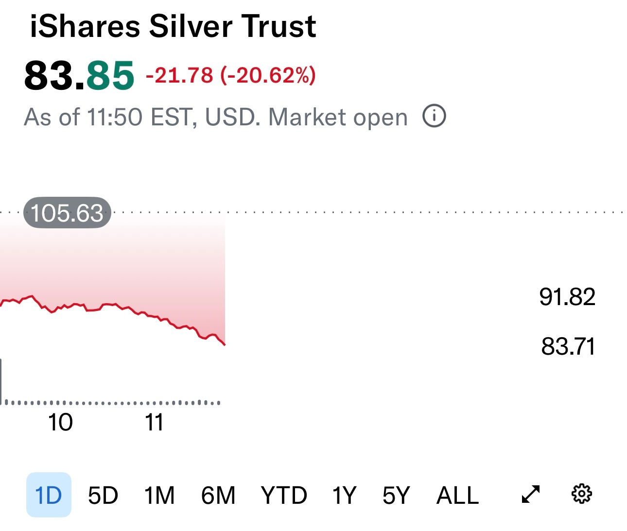 白银周五暴跌，可能创下自2011年以来的最大单日跌幅。白银黄金美股最活跃的白银期