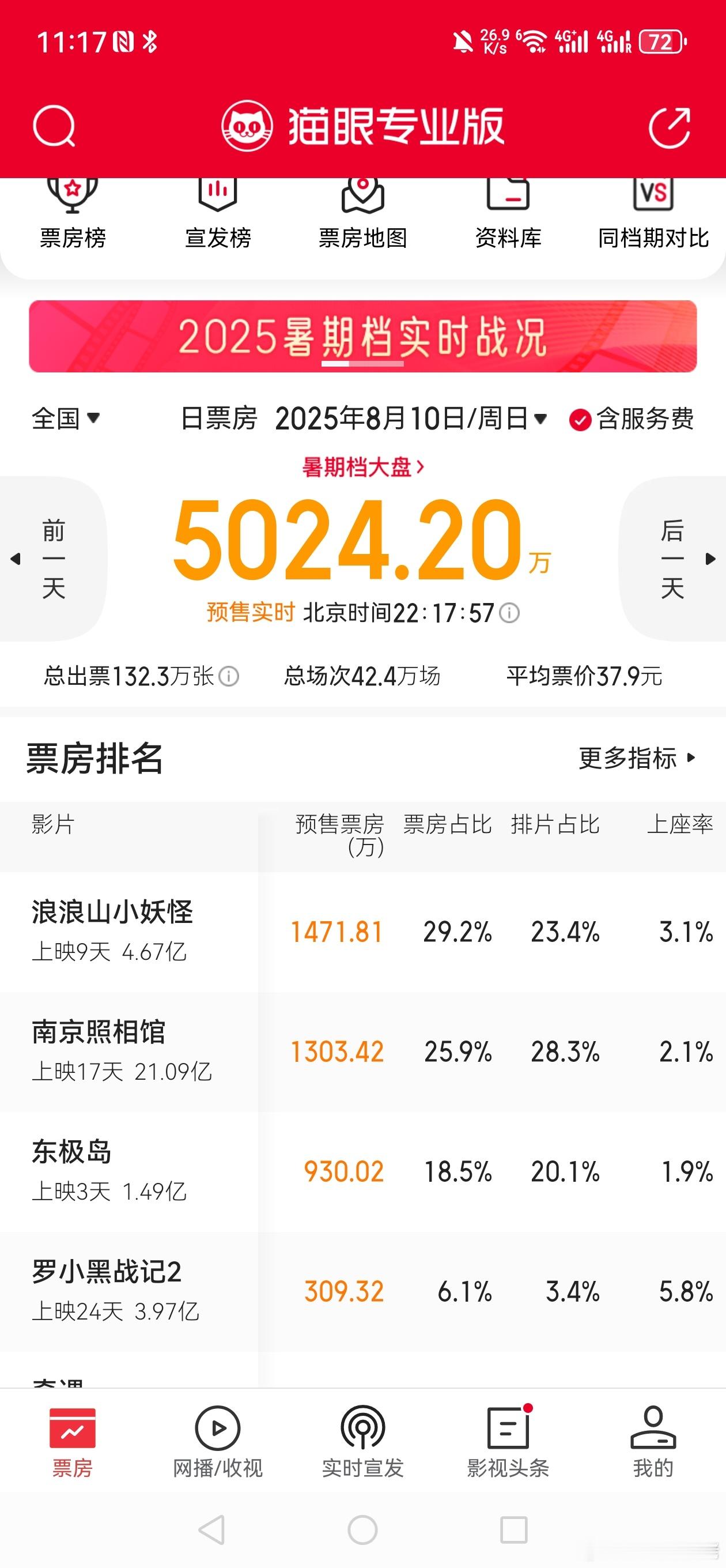 这个砍排片的比例，让我幻视一步之遥，当年一步之遥也是从40%砍下去的[摊手]浪浪