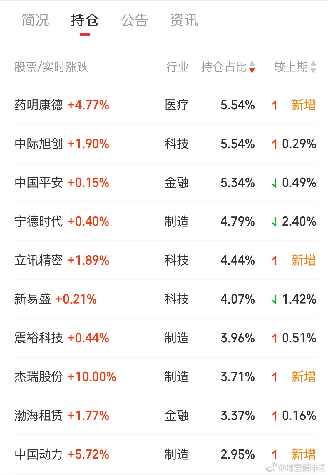 今天我持仓的宽基ETF和公募基金都新高了