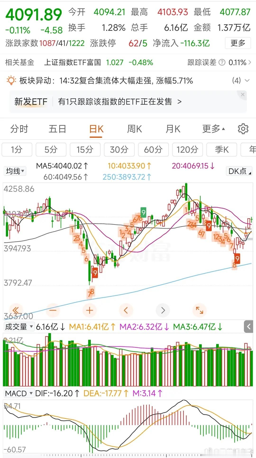 更新数据中信中证500减空487，净空6281沪深300加空2122，净空112