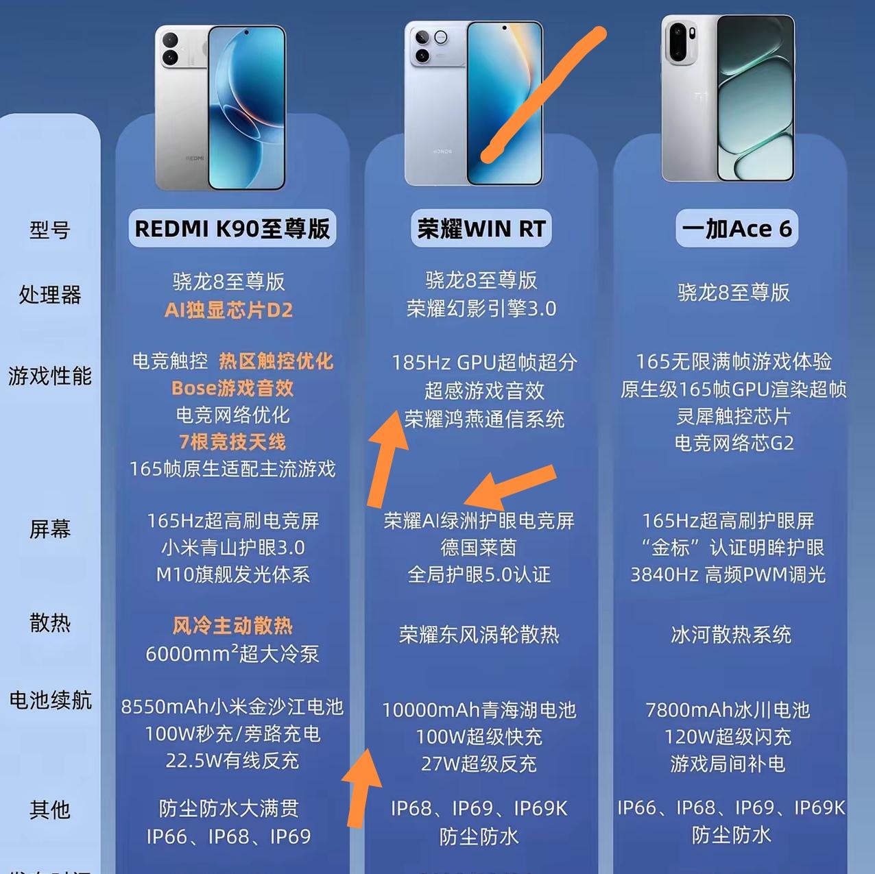 最近三款游戏手机里，荣耀WIN RT真的很能打！[灵光一闪]
它搭载骁龙8至尊版