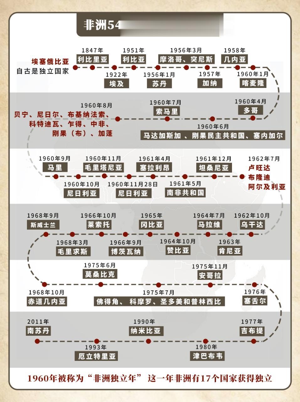 非洲54个国家独立时间表 埃塞俄比亚，自古就是独立国家。 1847年7...