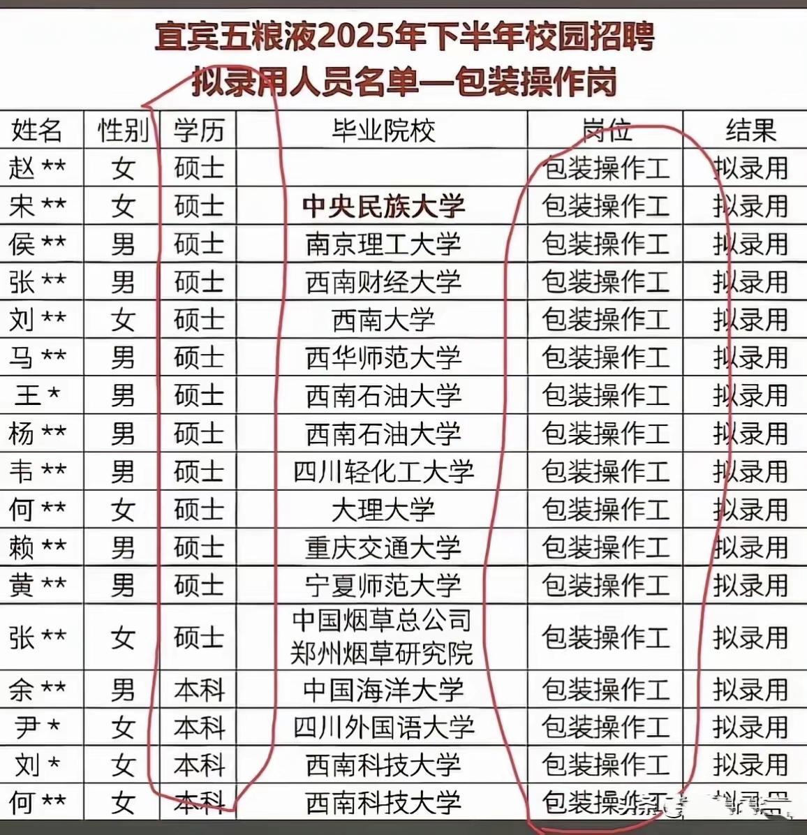 刷到宜宾五粮液2025年招聘包装操作工的拟录用名单，直接给我看愣住了。清一色的高