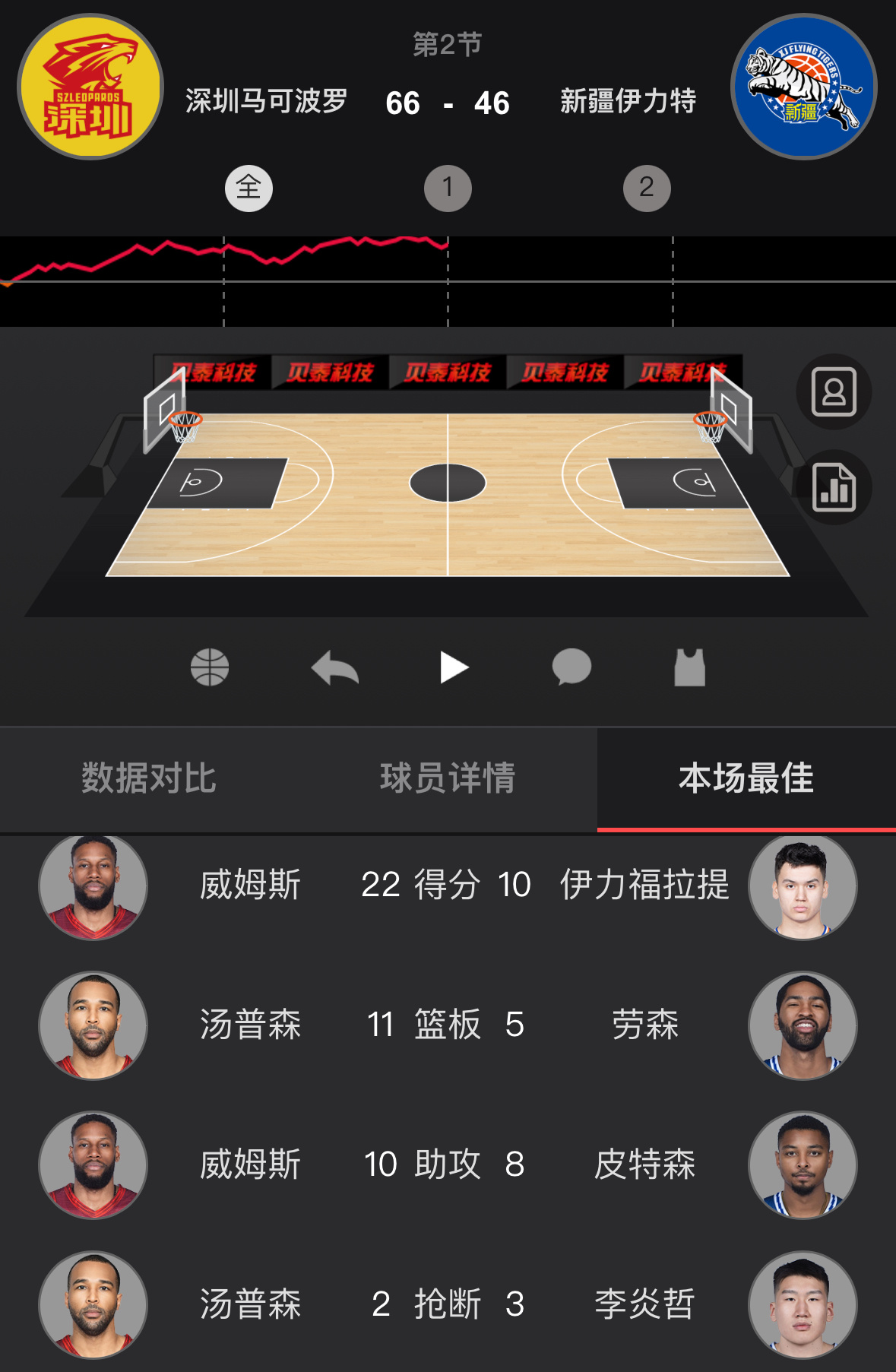 威姆斯半场22分6篮板10助攻[傻眼] 