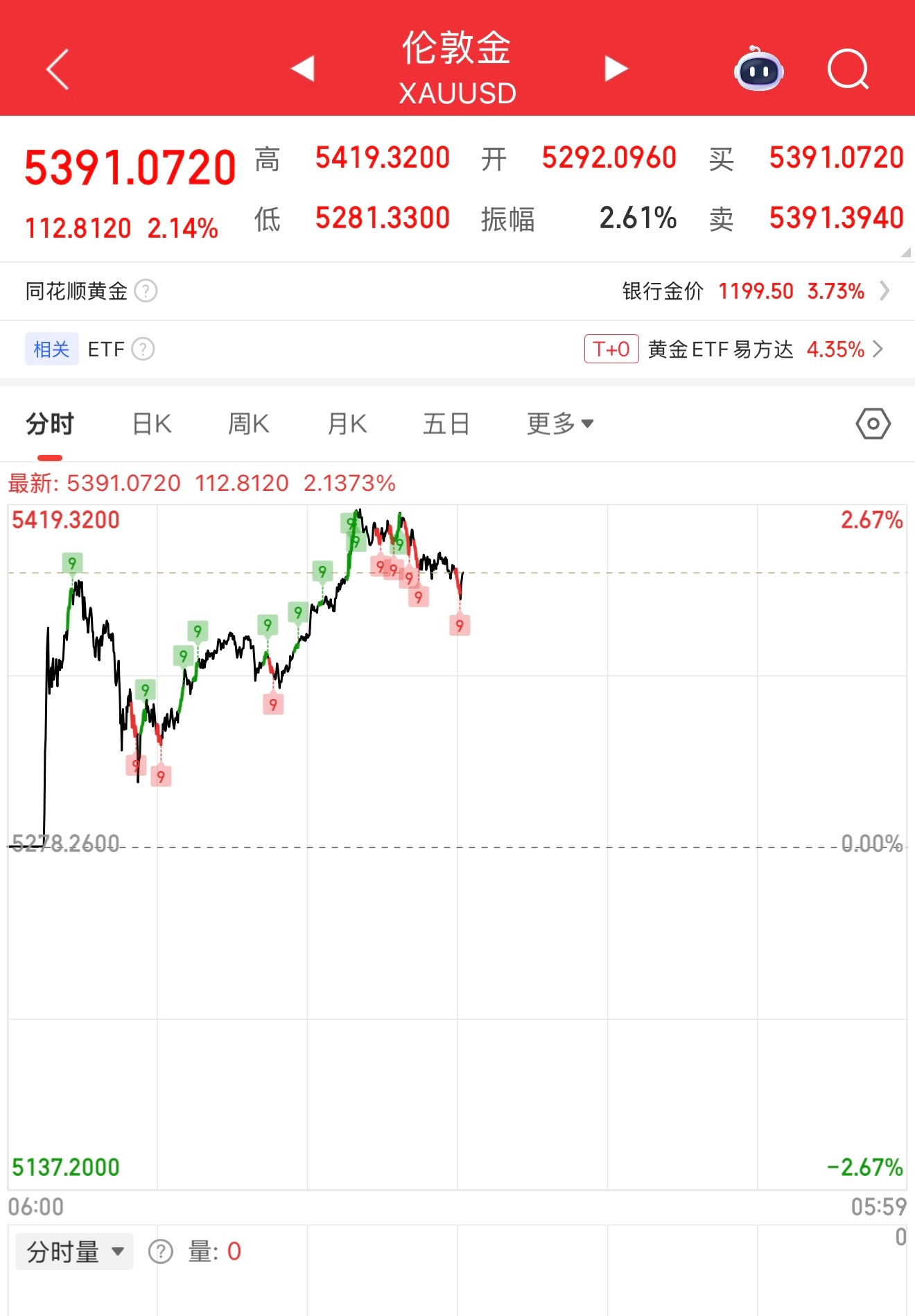 感觉差不多了，先卖500克再说，落袋为安