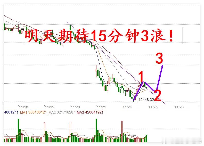 11.24日收评:明天A股阳线有点大。但是反抽非反转，预防周五调整！今天大盘指数
