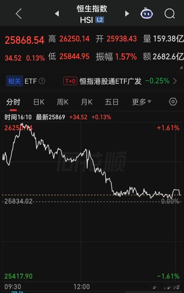 港弟呀，今天A兄实在太对不起你，又拉着拖累你下跌了，但是，这种事你习惯就好，拖累