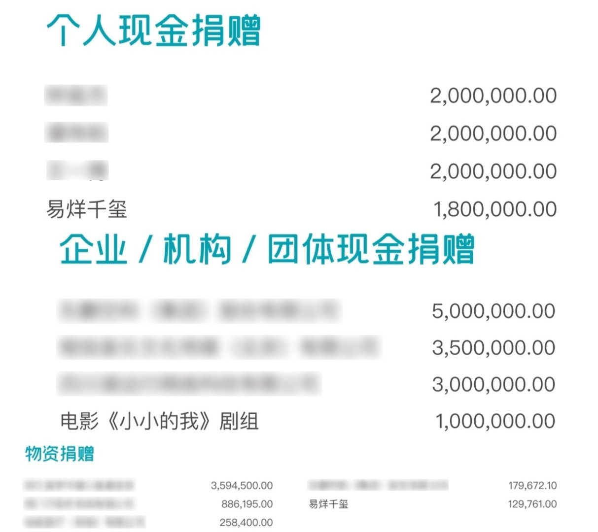 这个易烊千玺就这么好，2025年个人现金捐赠180万，近13万的物资捐赠，还有《