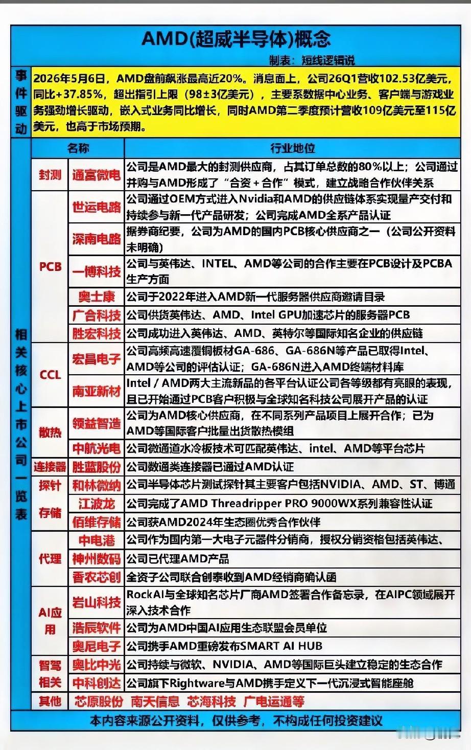 狂飙20%！AMD超预期业绩引爆全产业链核心标的解析！
 
本次梳理基于AMD2
