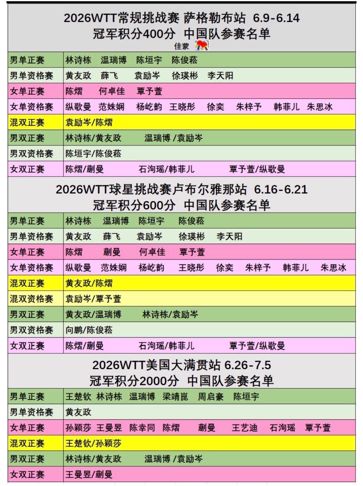 值得期待啊，方博，温瑞博/蒯曼是WTT球星挑战赛萨格勒布站外卡！
6月9日至6月