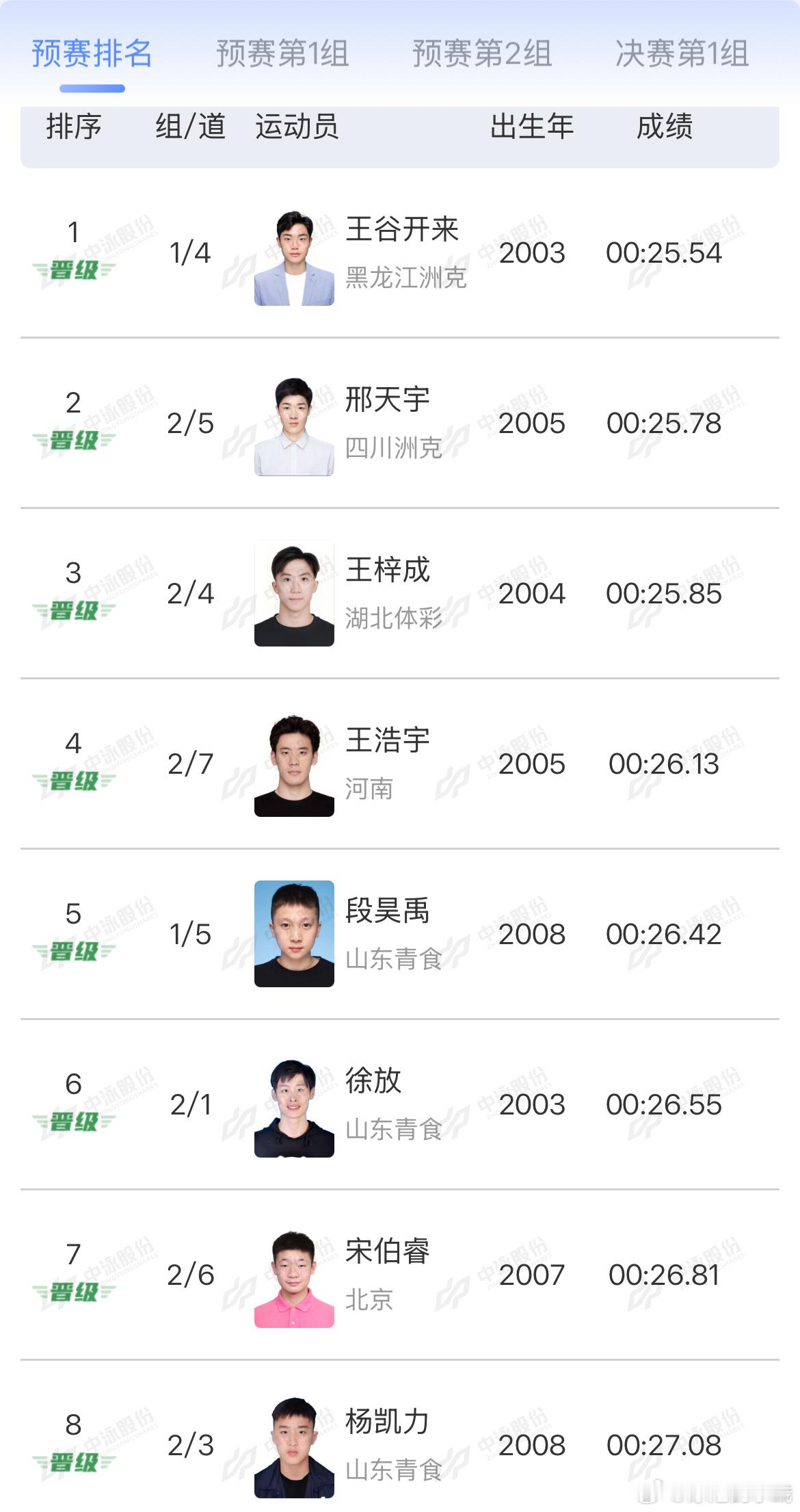 2026年全国室外游泳精英赛 男子50米仰泳预赛成绩王谷开来 00:25.54邢