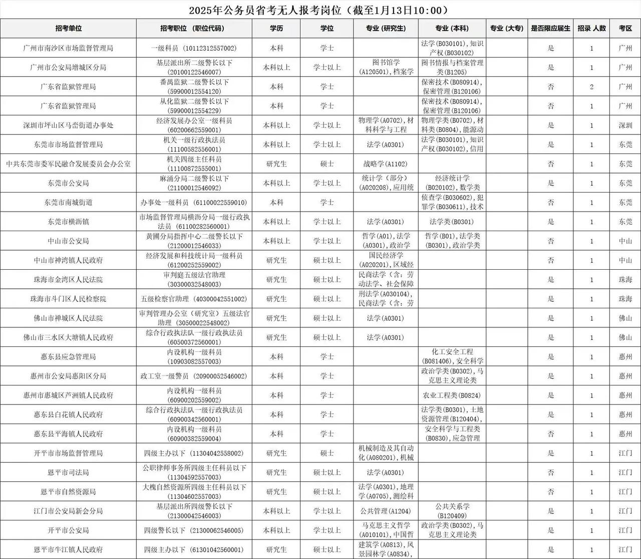 2025公务员省考截至今天上午10点（明天16点截止报名），仍有117个岗位无人