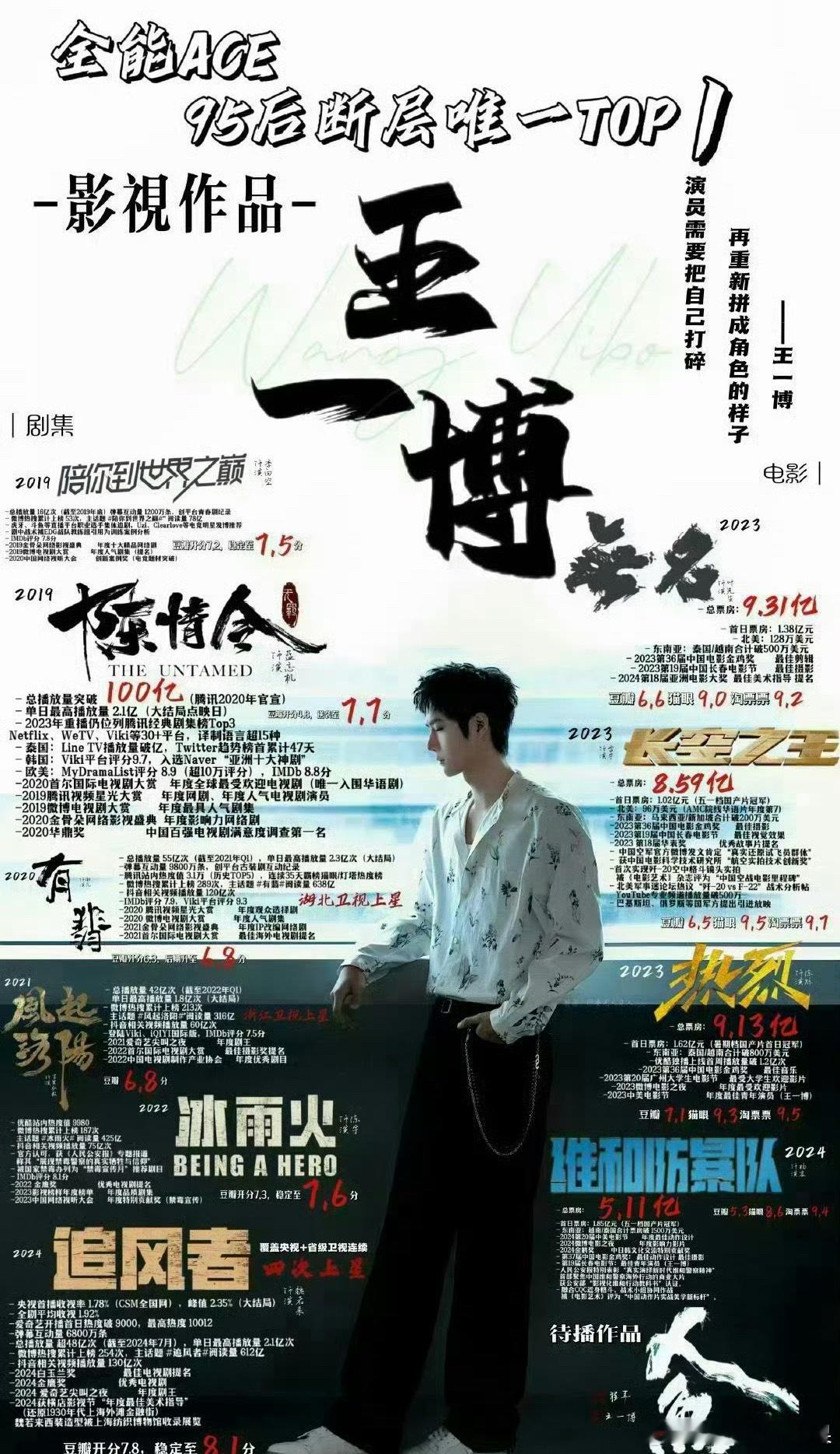 来看王一博 丁禹兮实绩图 这在95生里 两个人应该也是遥遥领先了吧 ​​​