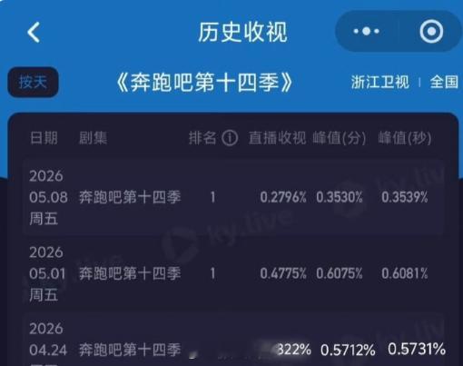 跑男新一期收视率创新低跑男新一期收视率创新低，播出以来收视率最低的一期。这实属正