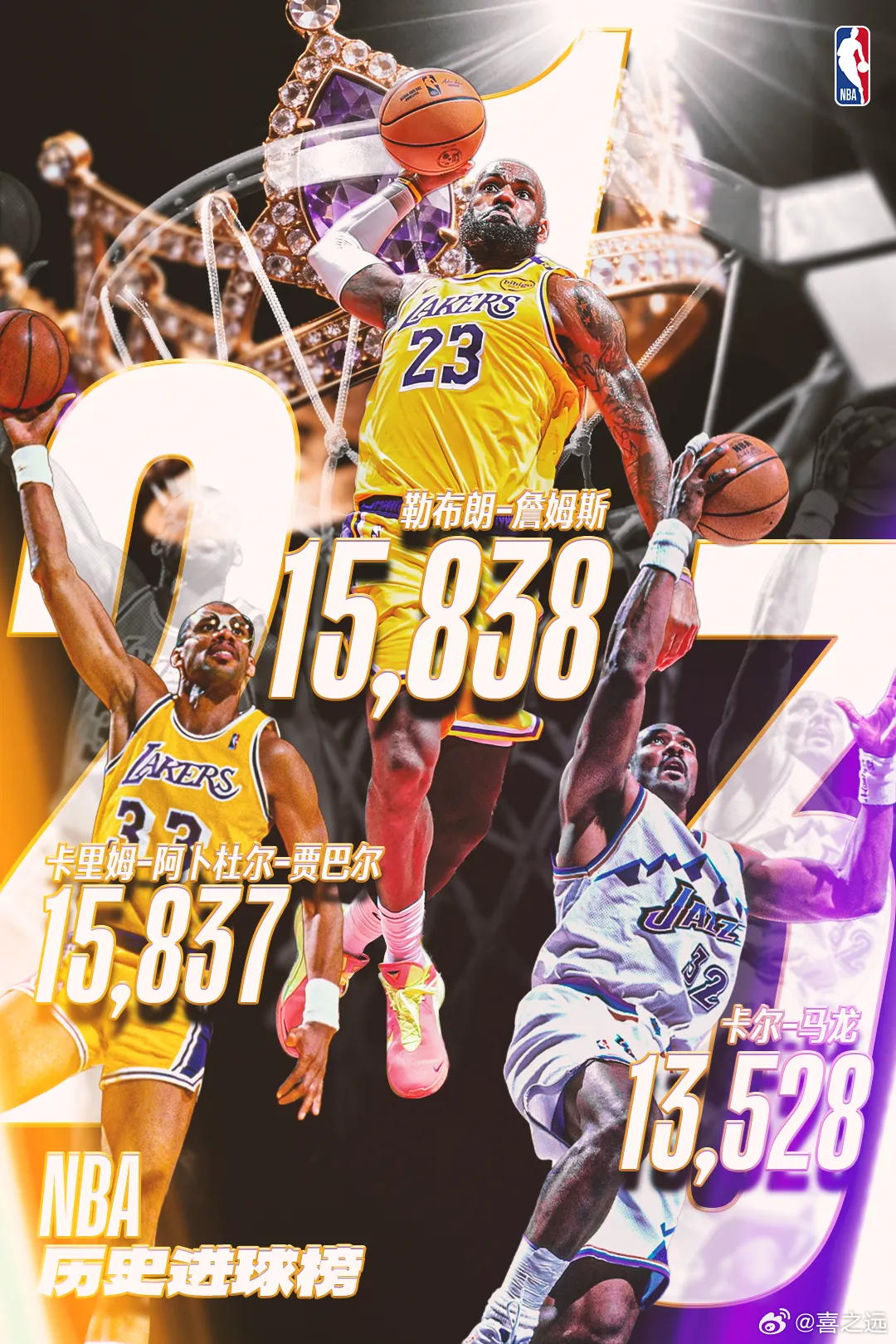 最长的河！詹姆斯生涯总进球数超越贾巴尔独霸历史第一北京时间3月6日，湖人客场挑战