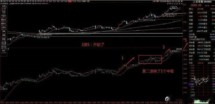 星期三(附大盘当前的结构)​压力位参考3630上下一线。重点关注：日bias上穿