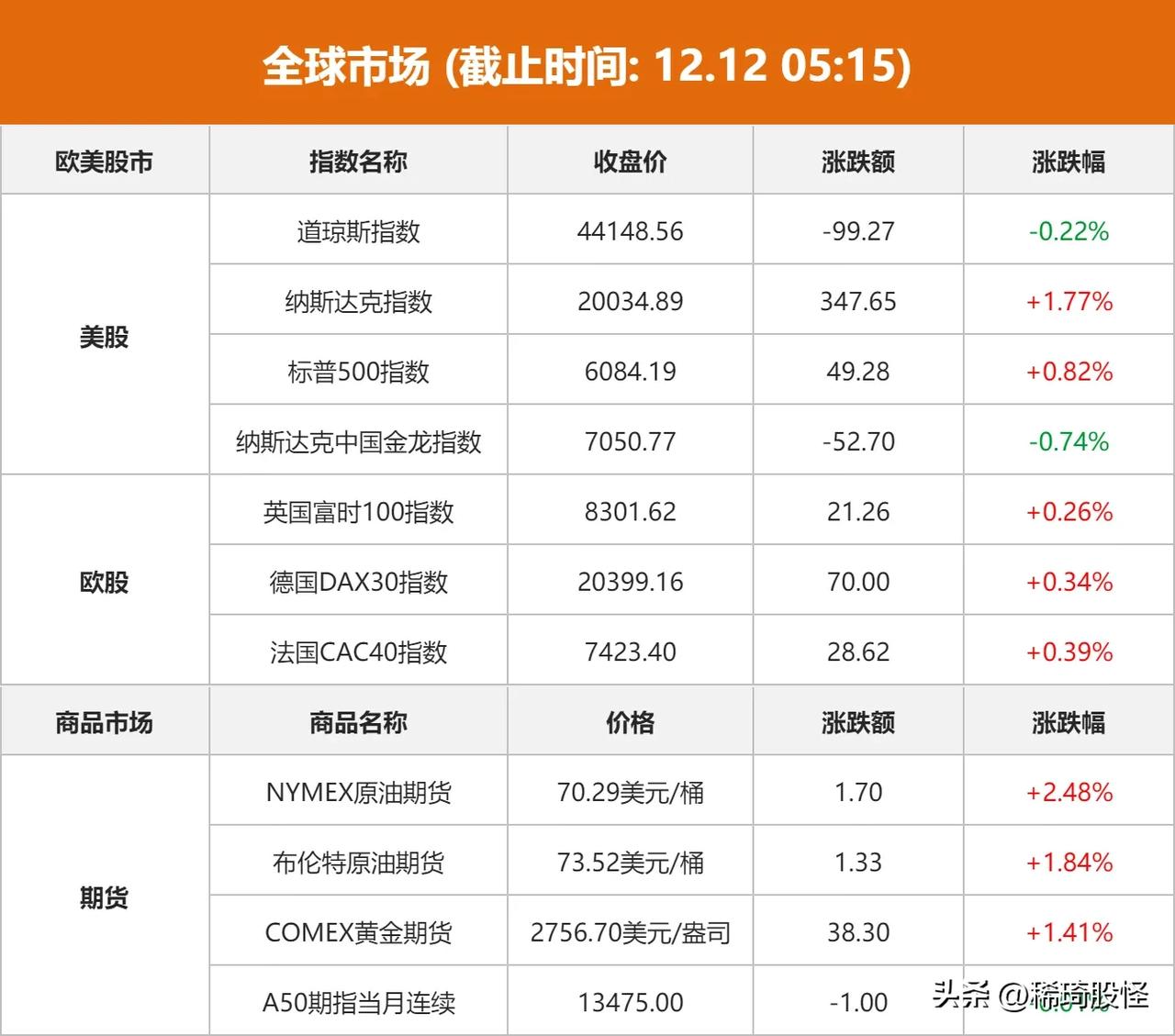 人民币大涨300点，美国cpi传来惊吓，今天（12.12）A股走势定了，一大早跑