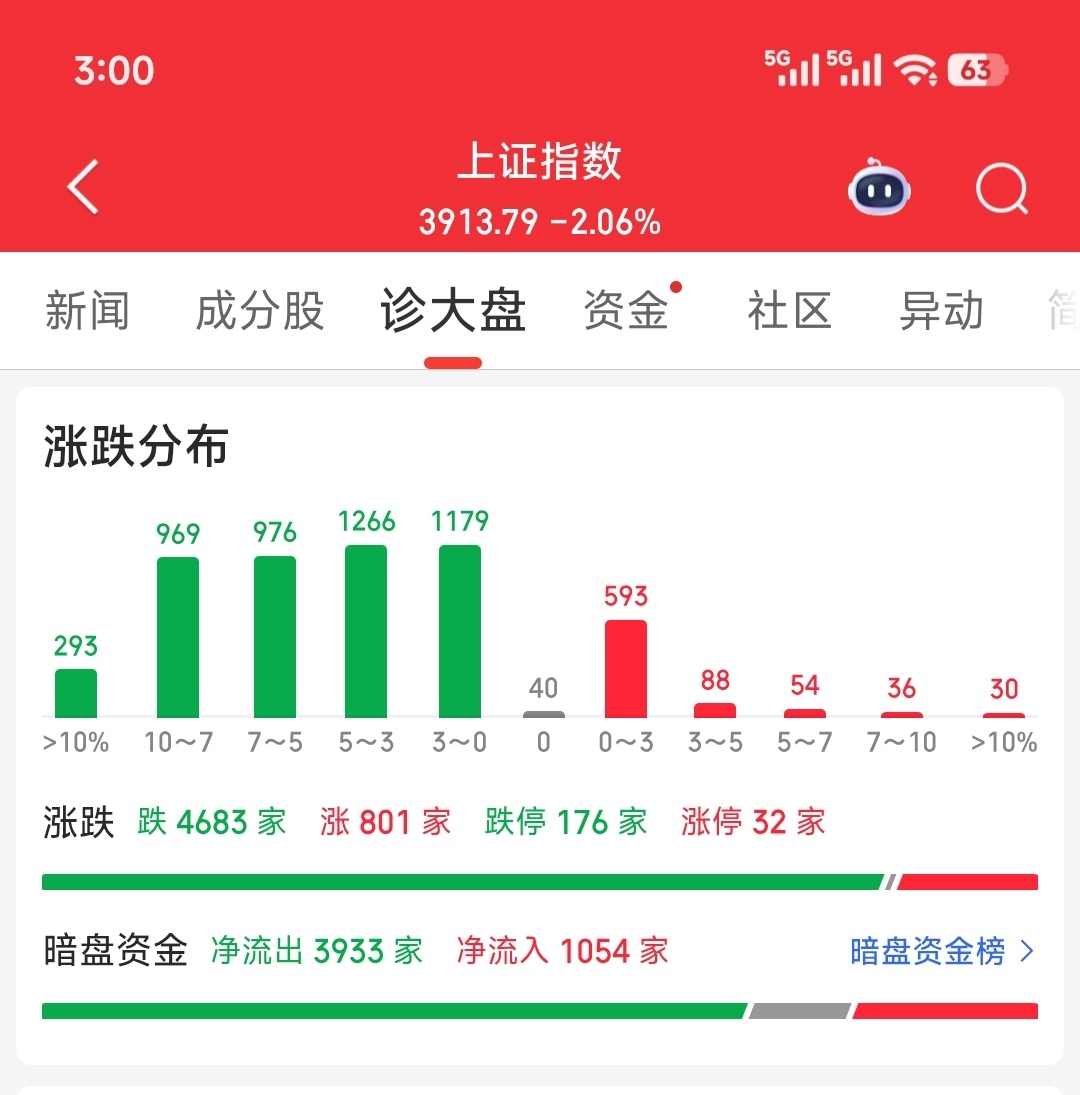 今天缩量5760亿，上个交易日放量了4784亿，今天把上个交易日进场的资金全闷了