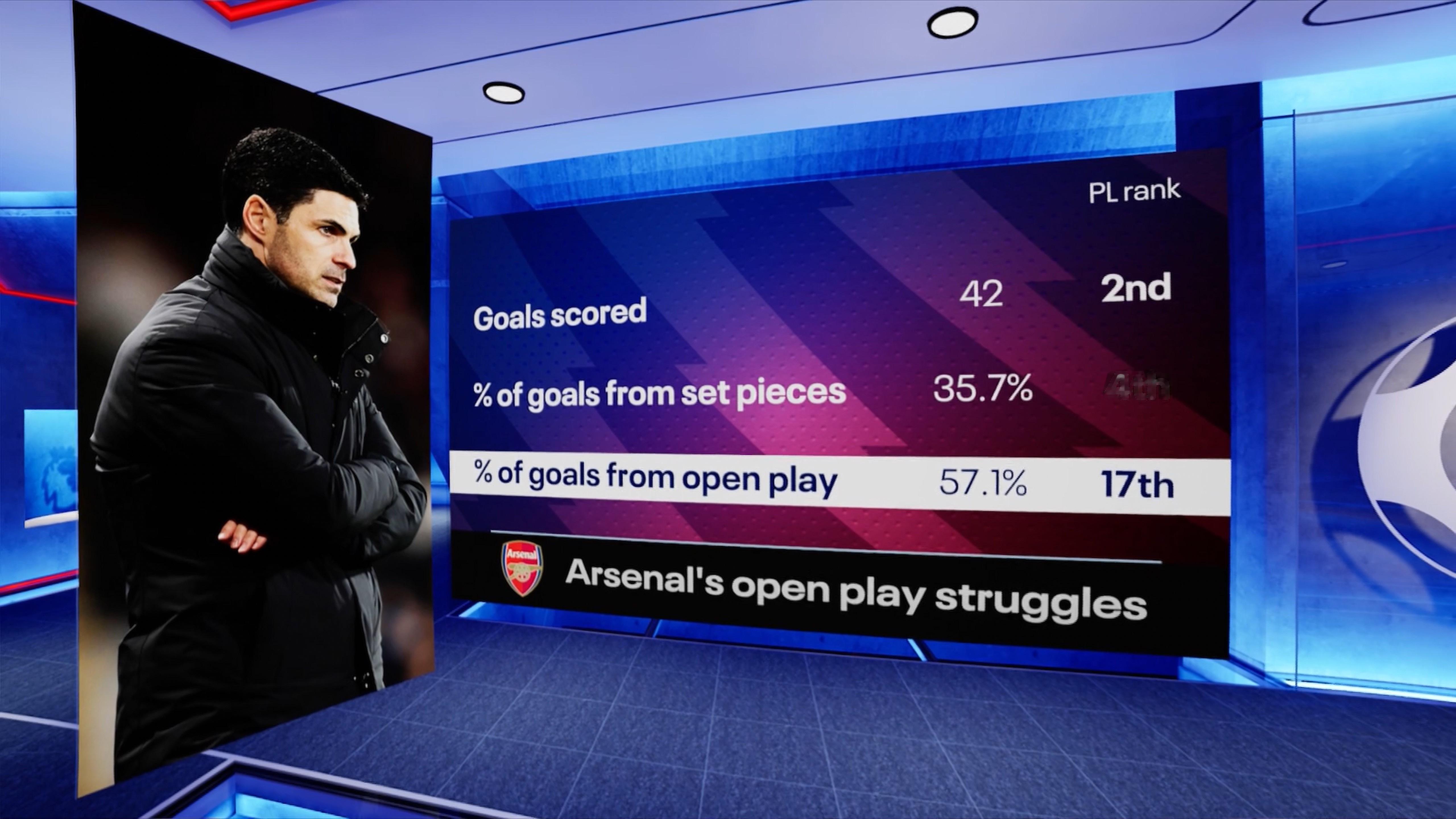 Arsenal's open play struggles. （突然一下子想不起
