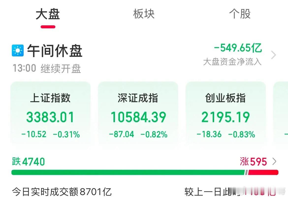 格局不够，防守一波？微盘股指跌懵了，又跌了4700家内资格局就这么大，消息驱动，