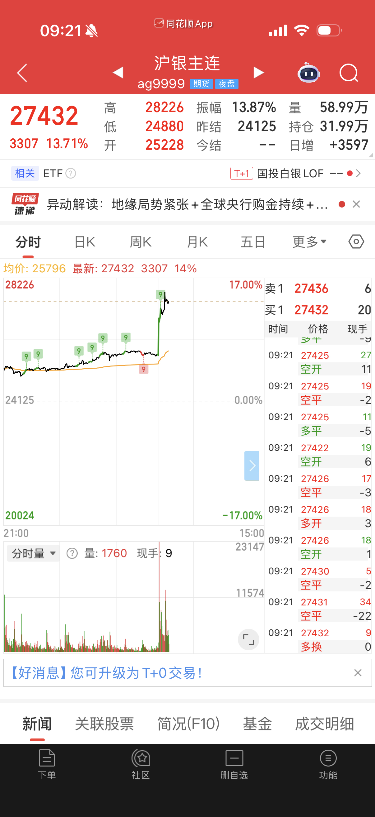 我靠，黄金白银开盘就疯了？ 