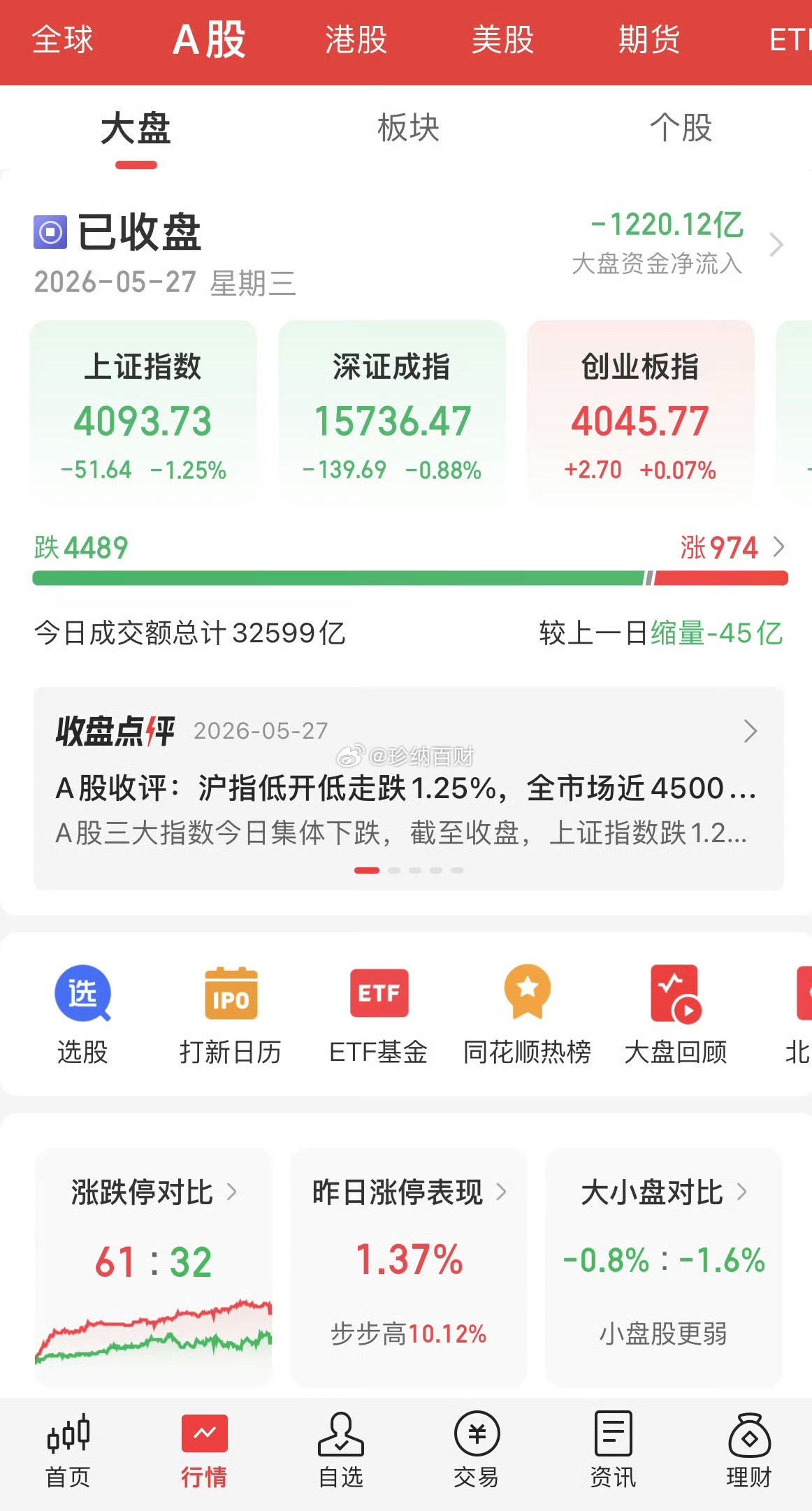今天大盘整体走弱，沪指跌了51点，日线也跌破20日均线了。盘面里白酒、煤炭、影视