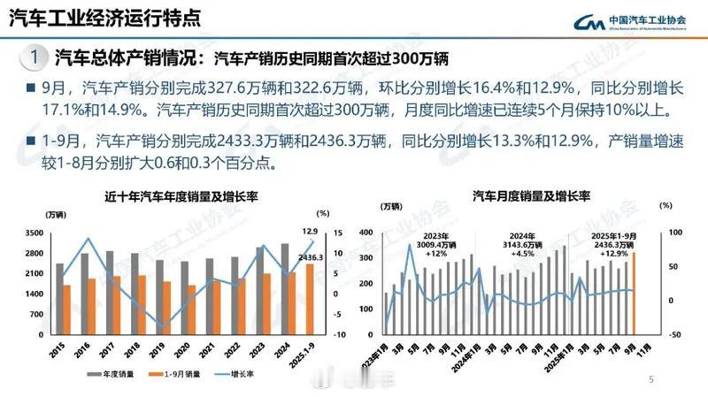 来自中汽协的数据显示，2025年1-9月我国汽车总销售2436.3万辆，同比增长
