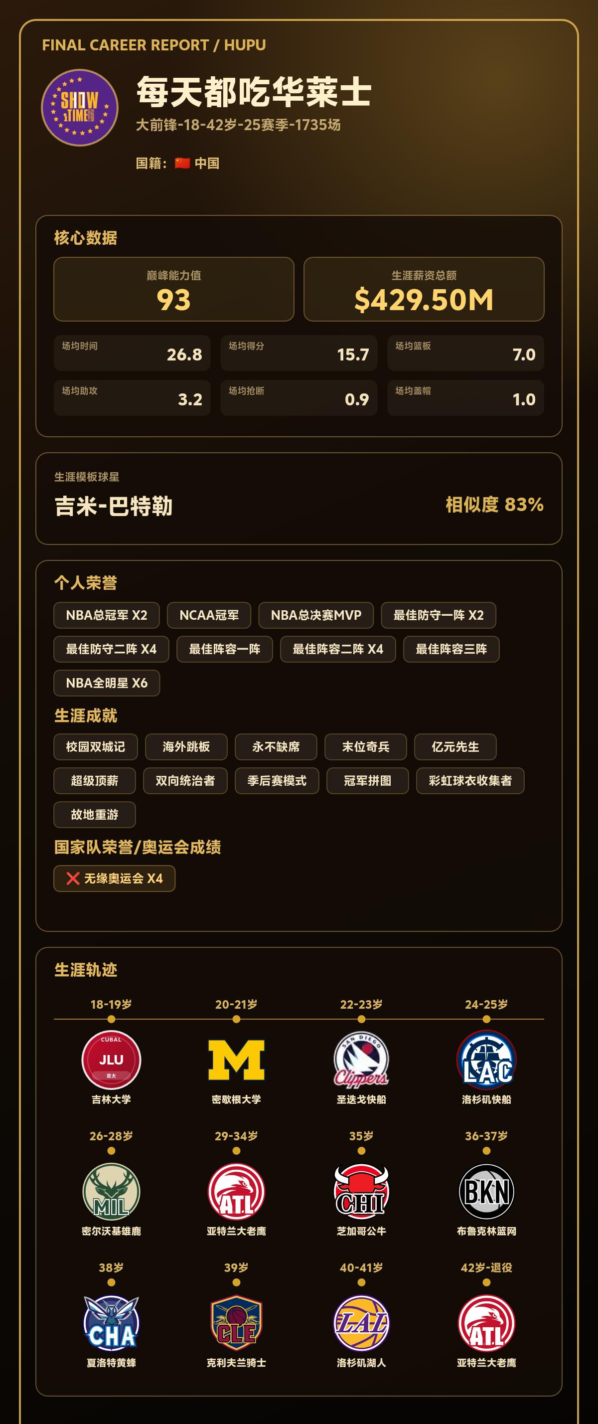我的篮球生涯巅峰能力值：93，模板：吉米-巴特勒
我的篮球生涯结果出炉了！ 【球