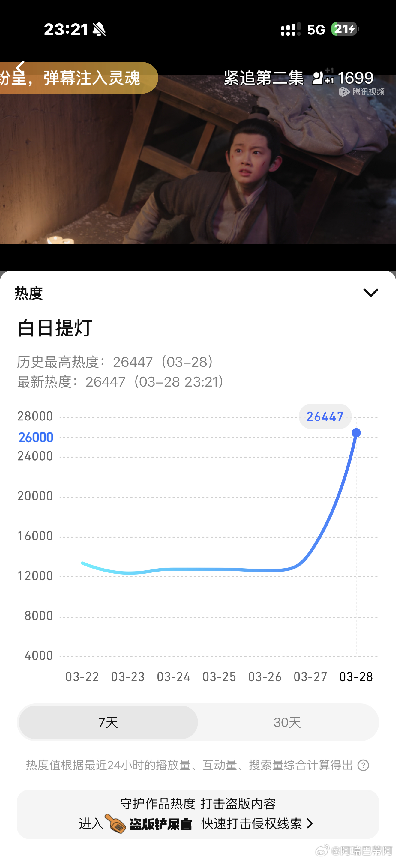 继续冲继续冲！又创新高了！26447了 