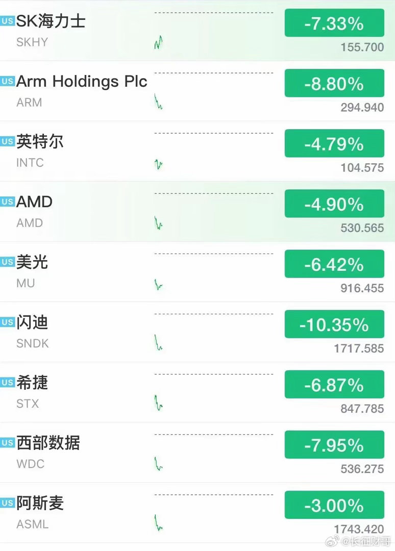 今晚美股存储芯片股又又又全线跳水，明天大A如何自救？？？？外围一崩，明天大A这边