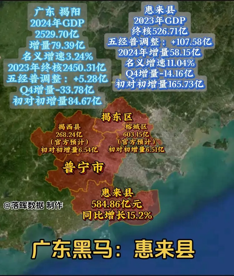 2024年惠来GDP已公布，五普上调量高达107.58亿，实际增速15.2%