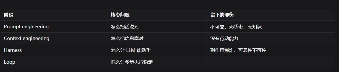 AI 从 Prompt engineering、context、harness、