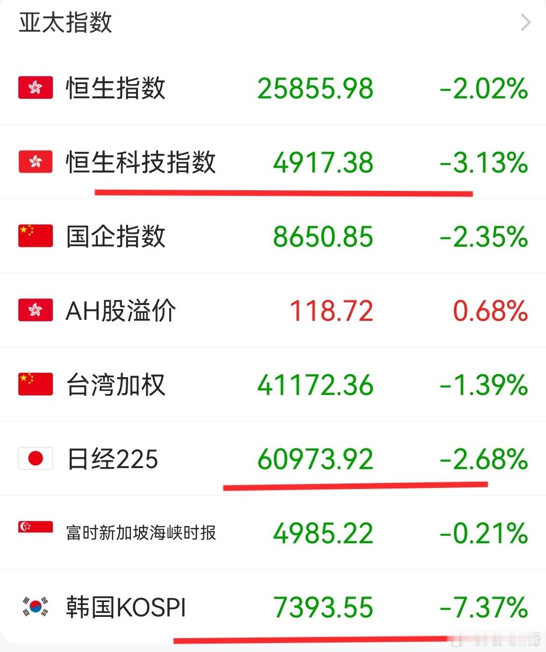 A股跟港股咋成了难兄难弟！人家大涨，你小涨，港股甚至没涨。人家一跌，你俩也跟着跌