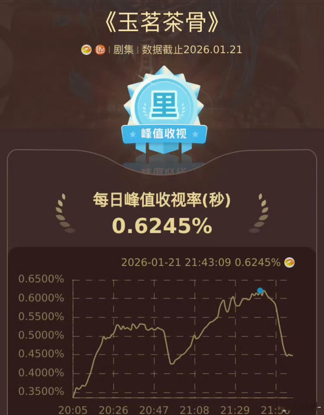 我只知道芒果超满意，玉茗茶骨把芒果从卫视倒数第二，变成卫视第一，他们超满意 