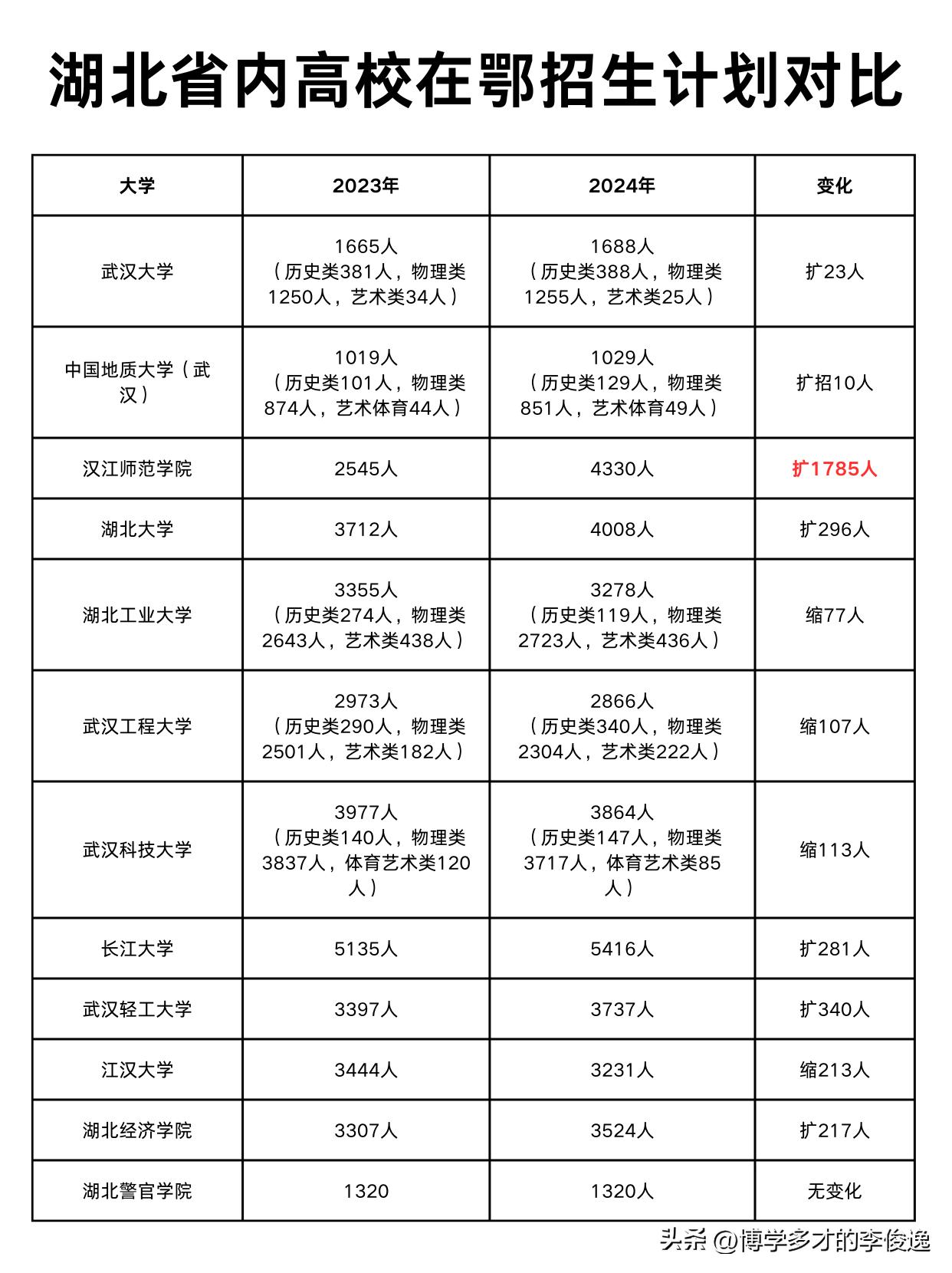 #高考季#
部分湖北省高校对鄂招生计划（变化）对比！

我只整理了部分公办本科，