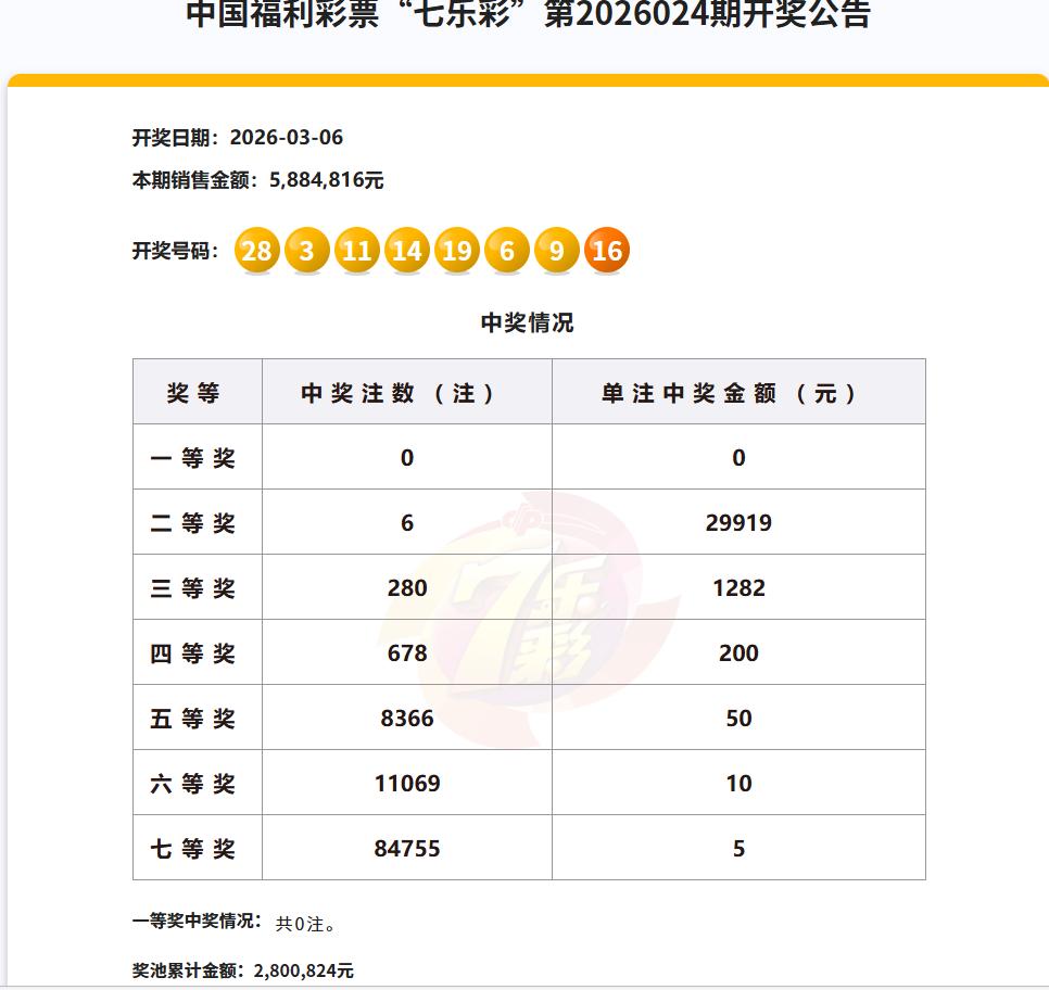 今晚开奖的七乐彩，一等奖空缺，已经连续三期空缺了，奖池里终于累积了280万奖金，