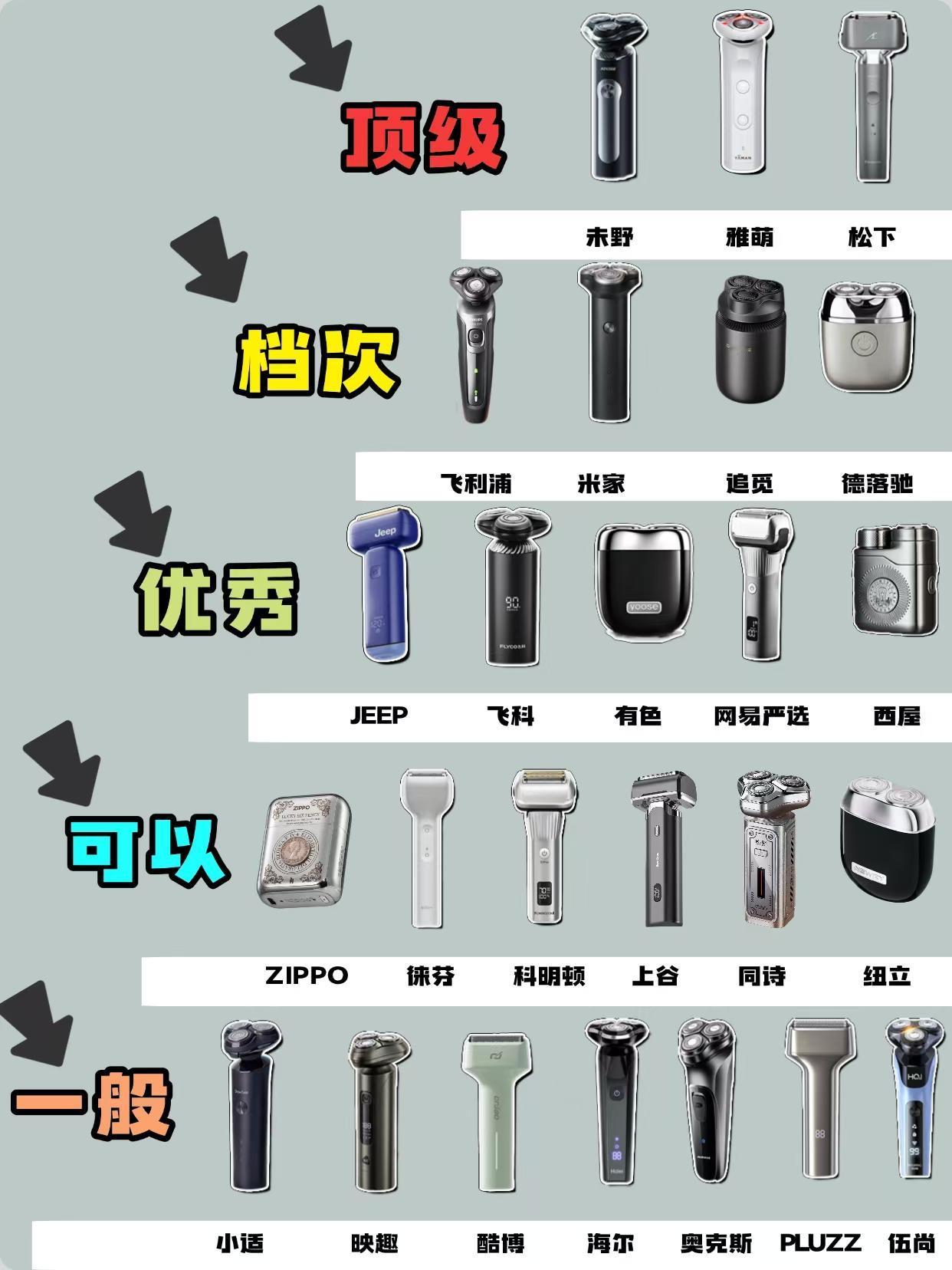 618别被营销洗脑了！爆款电动剃须刀实测榜单
选剃须刀最终看的还是整体品质和综合