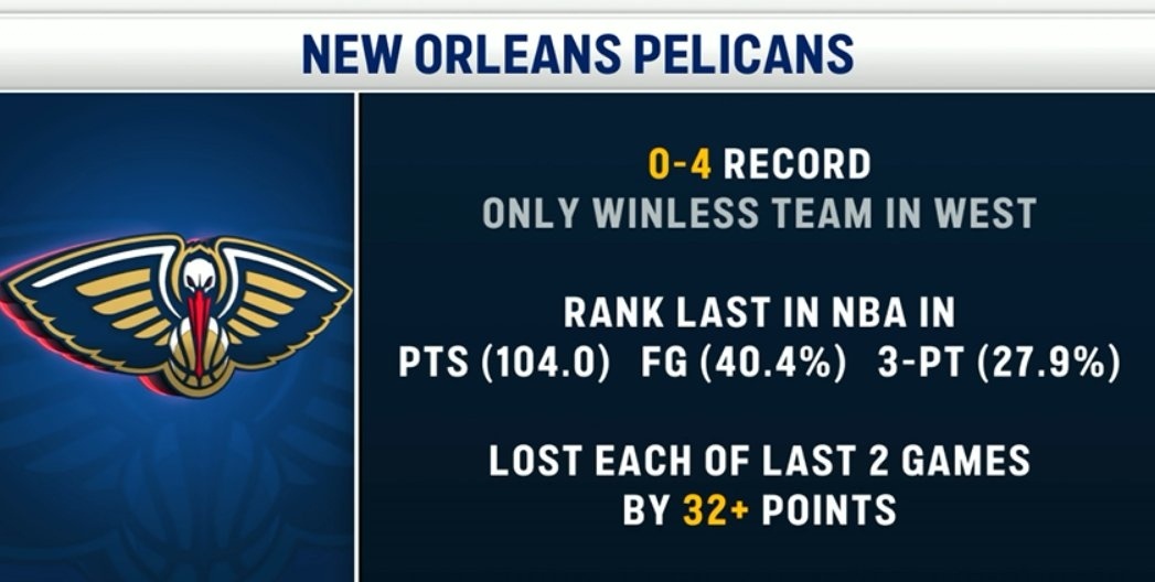 鹈鹕西部唯一一支没有赢球，得分和命中率都联盟倒数第一 ​​​