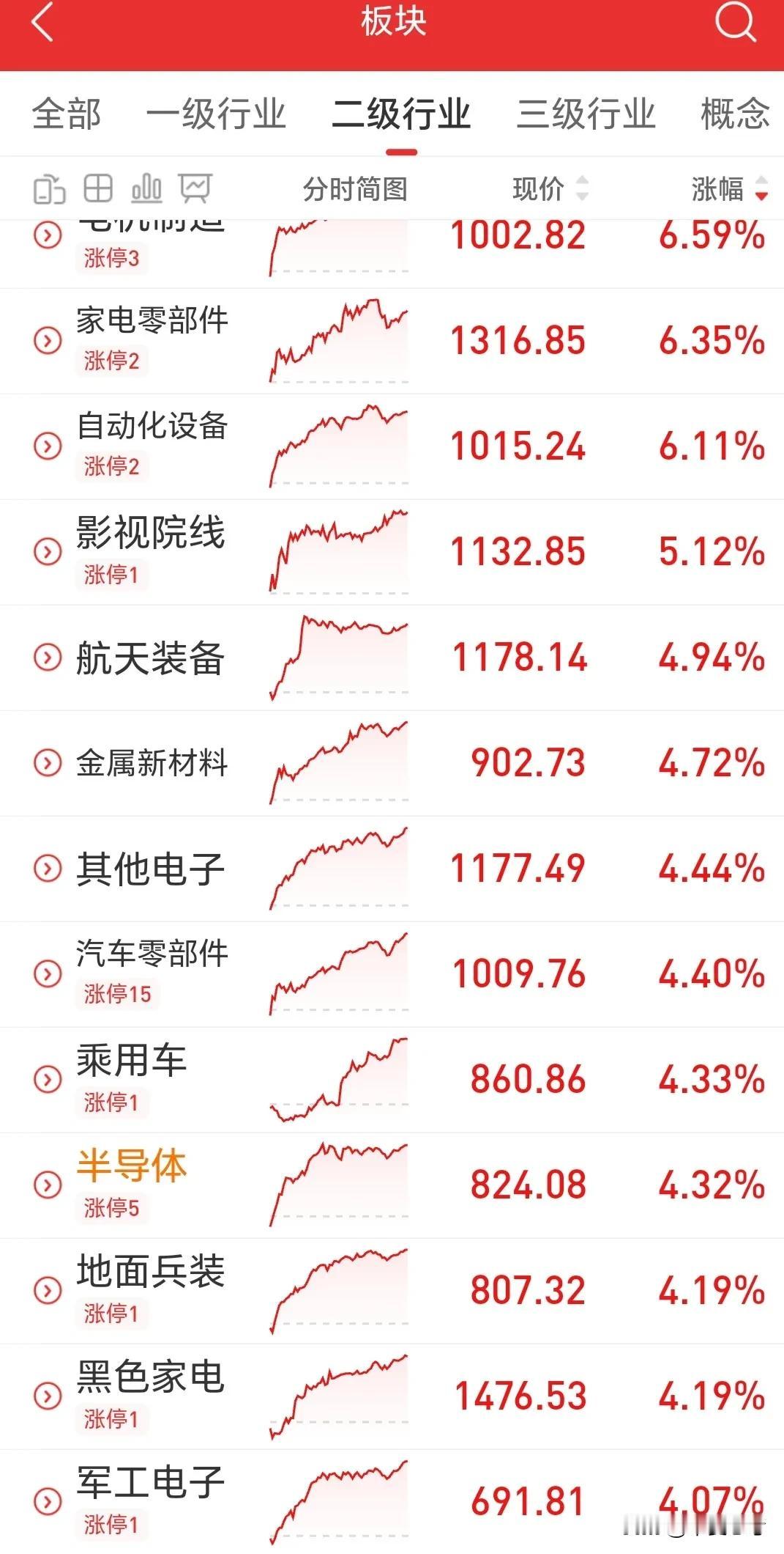 2月6日电，市场全天放量反弹，创业板指领涨，北证50指数涨超5%。沪深两市全天成