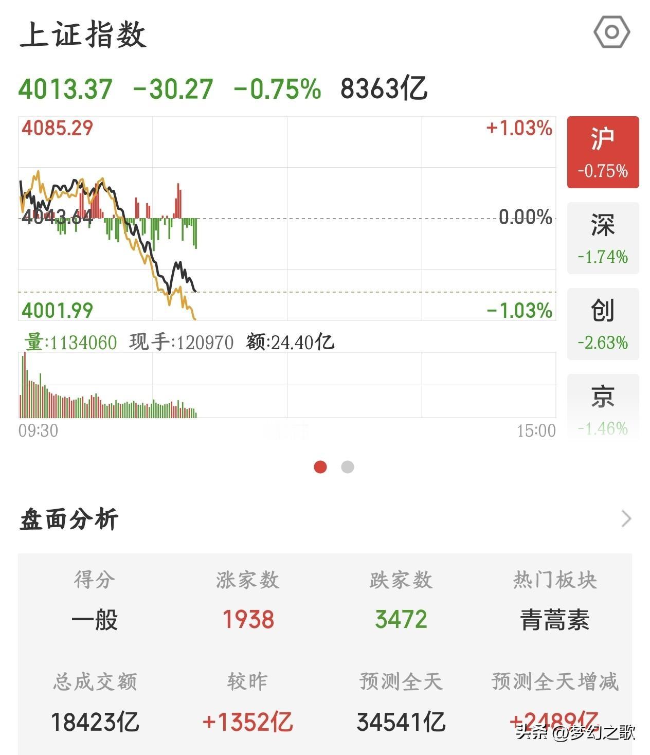 大盘今天大跌原因是外围，涨得时候不涨，跌的时候跟跌
今天A股再次冲高回落，早上一