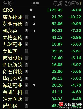 今天药明系又崩盘了。港股药明生物，药明康德都暴跌超过20%，A股药明康德跌停，C