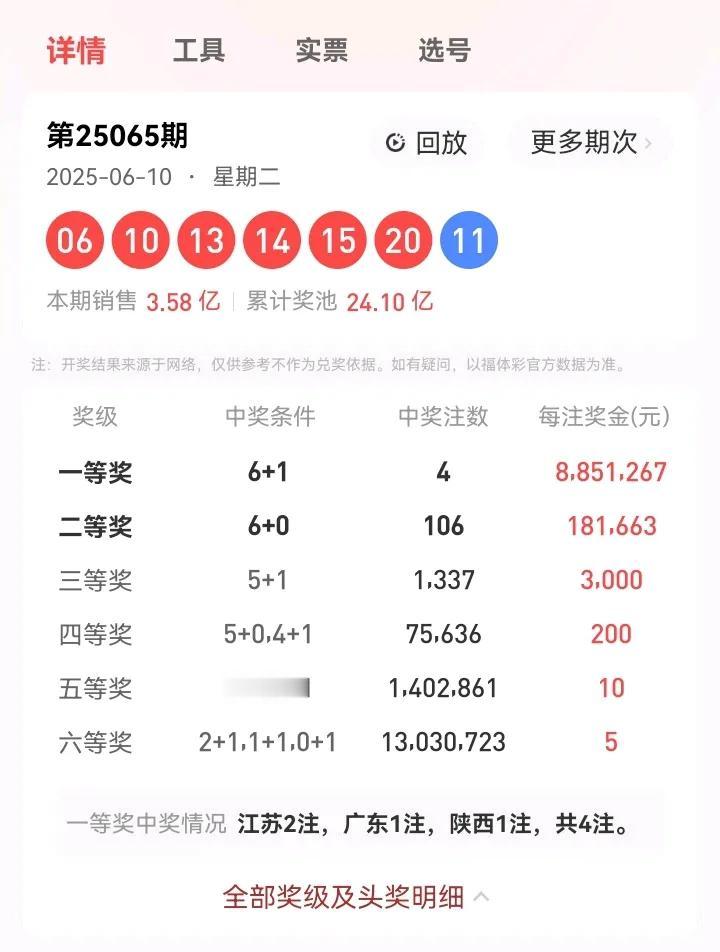6月10号星期二，双色球开奖号码：06、10、13、14、15、20—11。本期