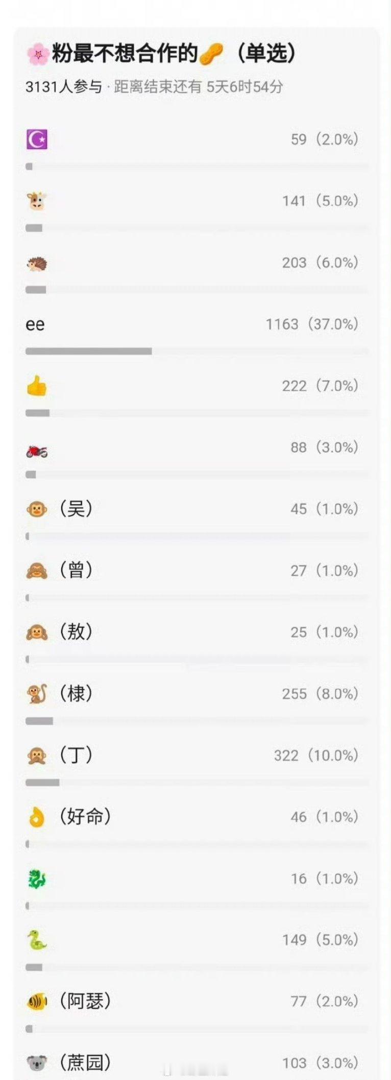 好多网友投票评选出来的花粉们不想合作的生们，这样看起来也不是都喜欢啊，意见还蛮大