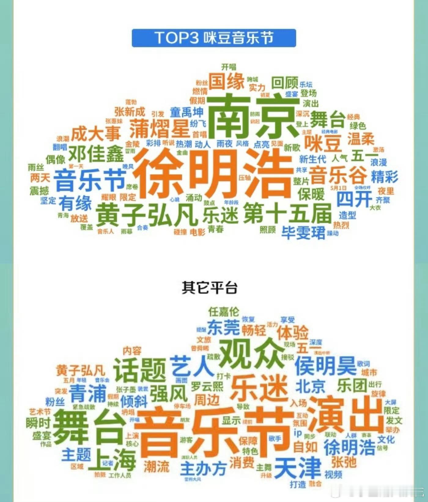 The8徐明浩徐明浩音乐节声量贡献最大 还得是徐明浩，欢网大数据已出显示：咪豆音