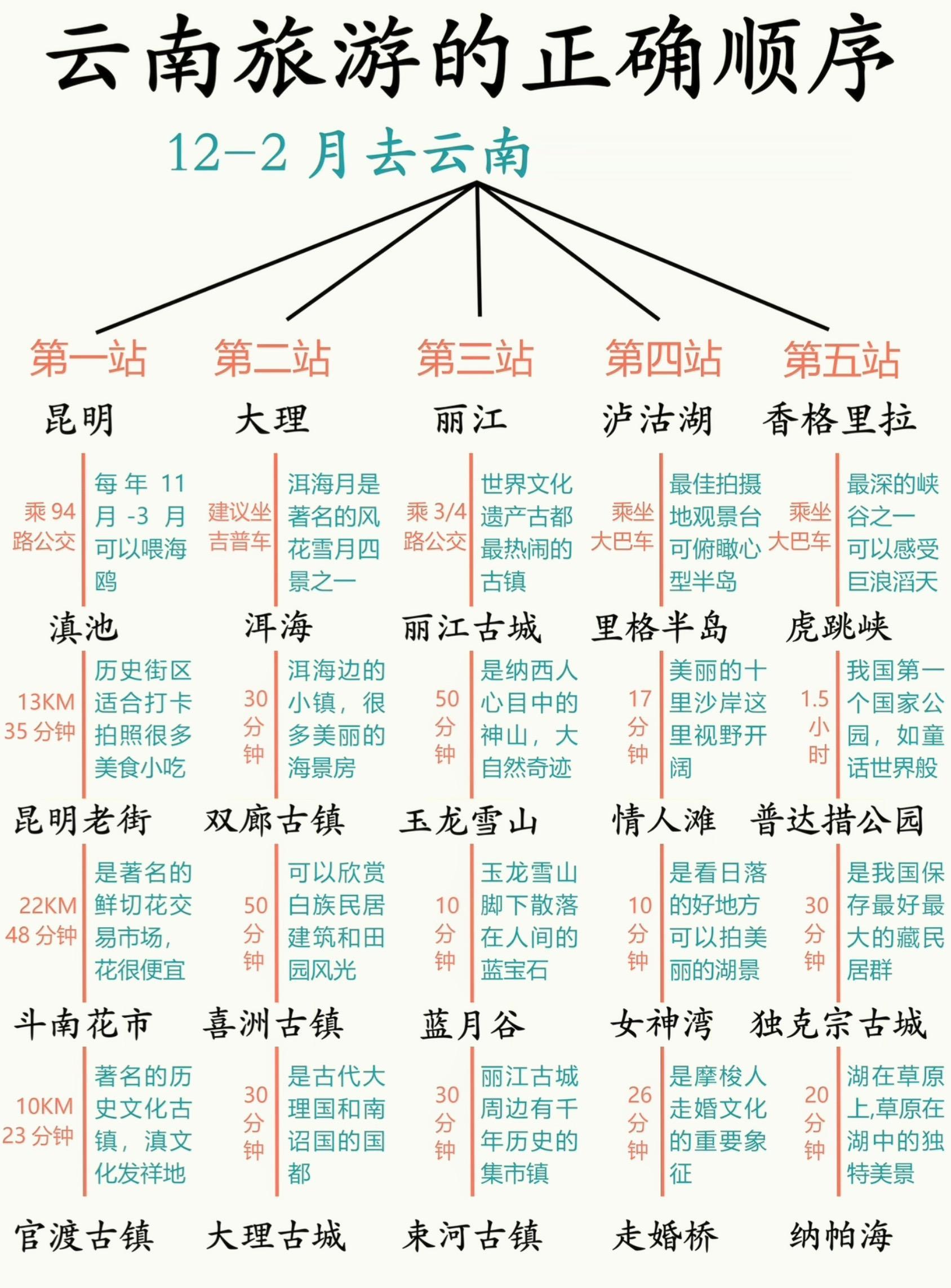 云南旅游景点分布。