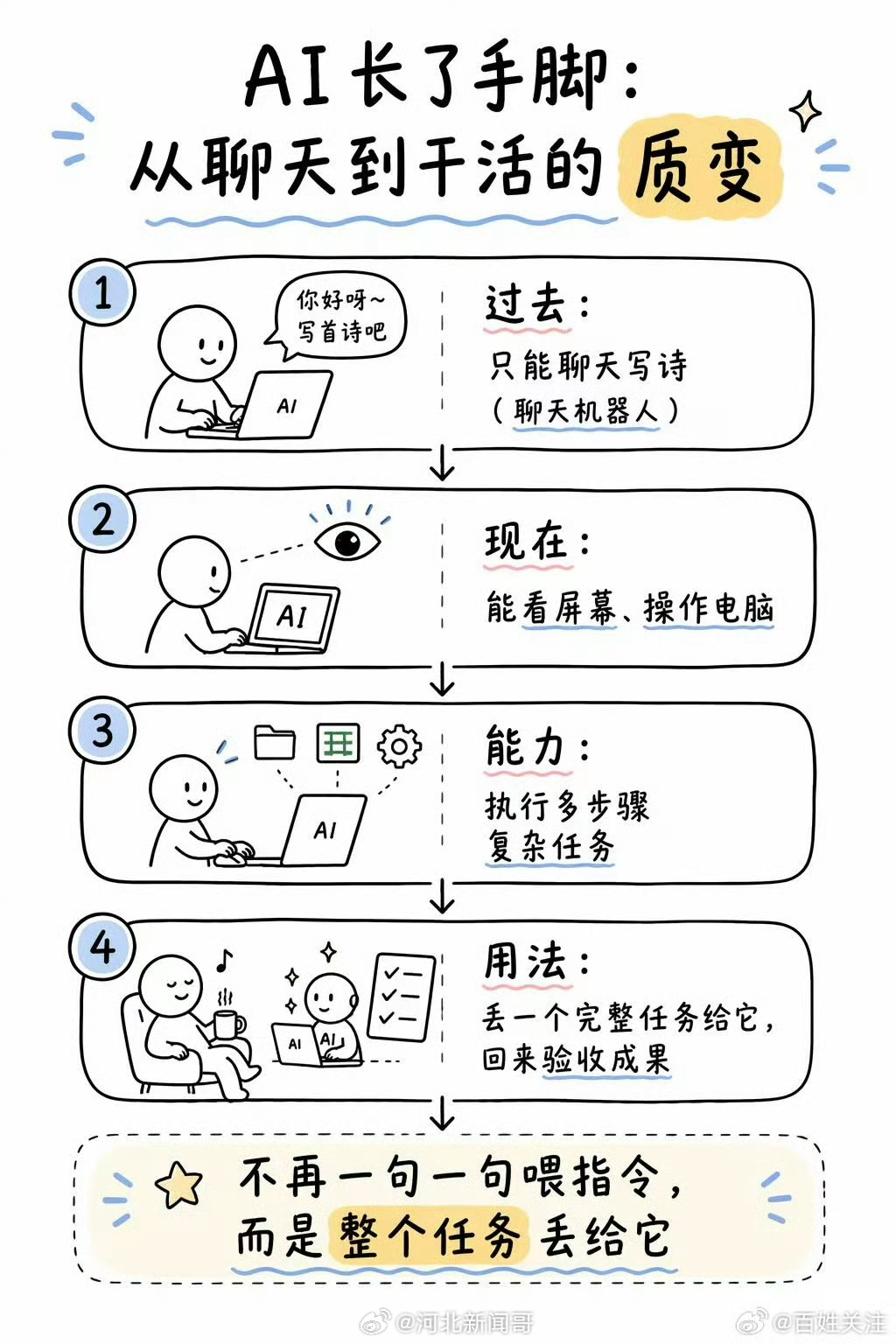 终于明白AI免费和订阅的区别了【付费版和免费版差别不大？这届网友：这钱花得有点冤
