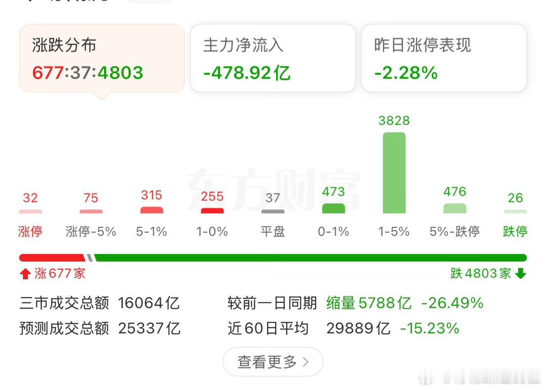 A股半导体设备板块走强这行情废了！4800+待上涨了！！！！ 