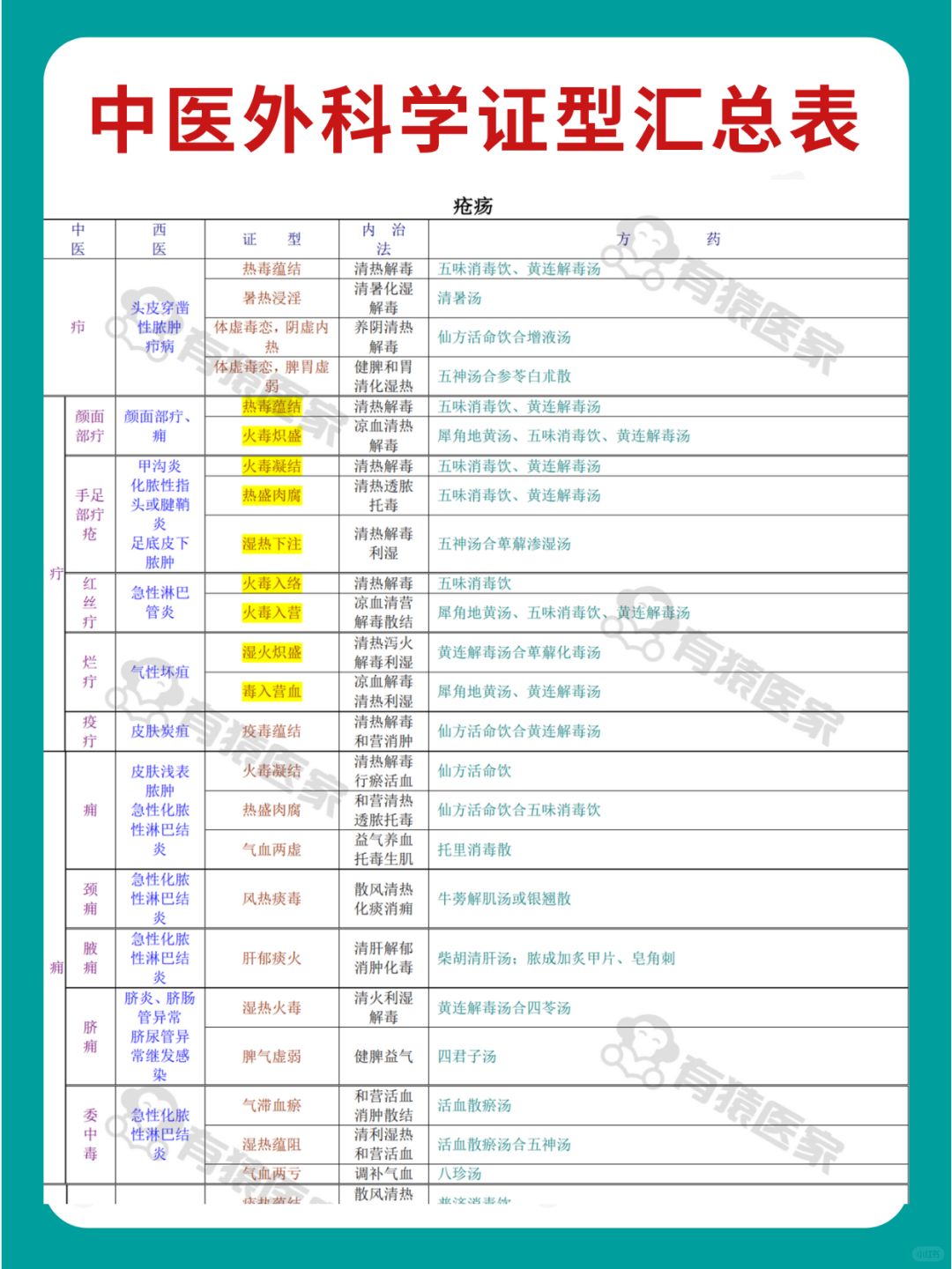 中医外科学证型11页总结，拿下直接用！