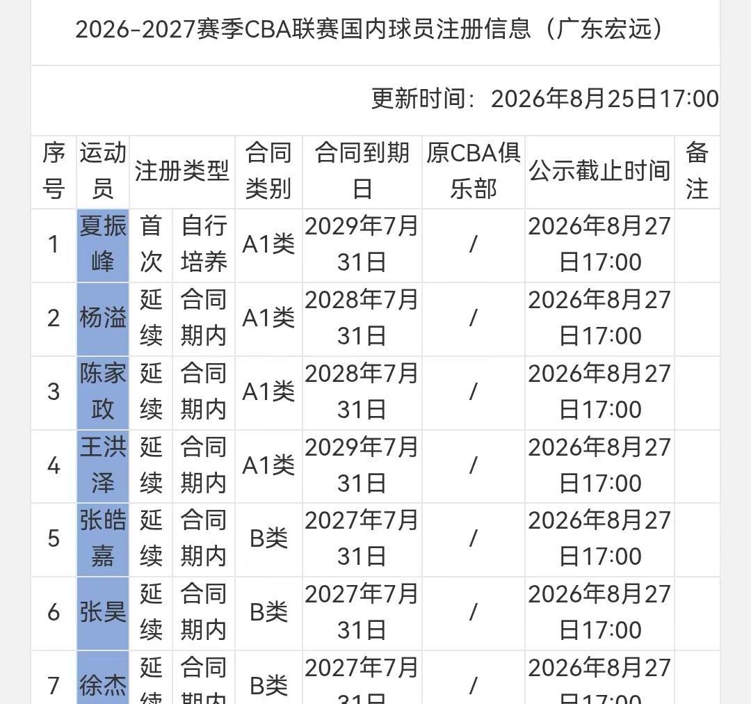 宏远国内球员7人完成注册（目前截止8月25）